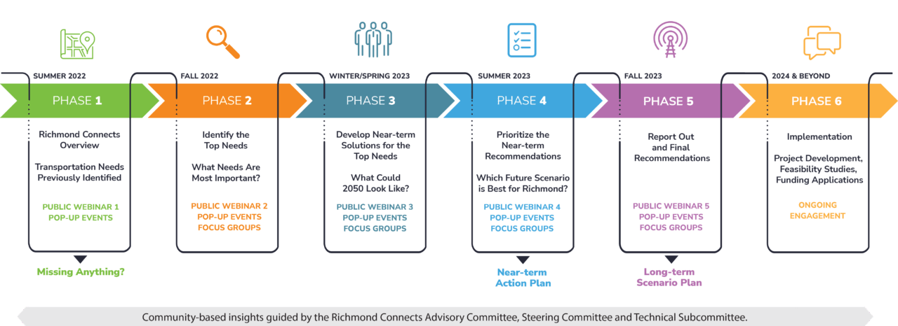 Home - Richmond Connects